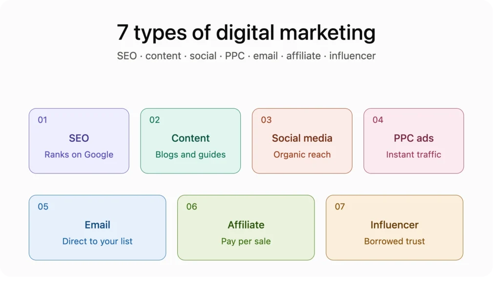 Infographic showing the 7 types of digital marketing: SEO, content, social media, PPC ads, email, affiliate, and influencer marketing.