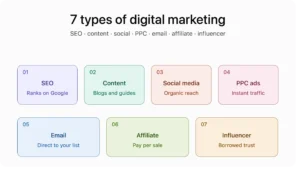 Infographic showing the 7 types of digital marketing: SEO, content, social media, PPC ads, email, affiliate, and influencer marketing.