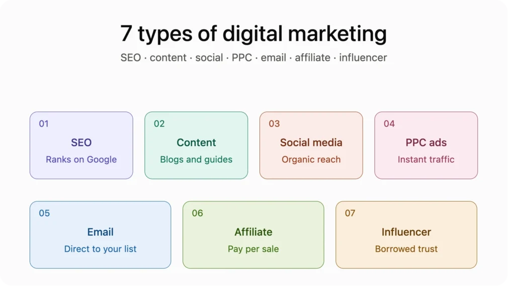 What Are the 7 Types of Digital Marketing?