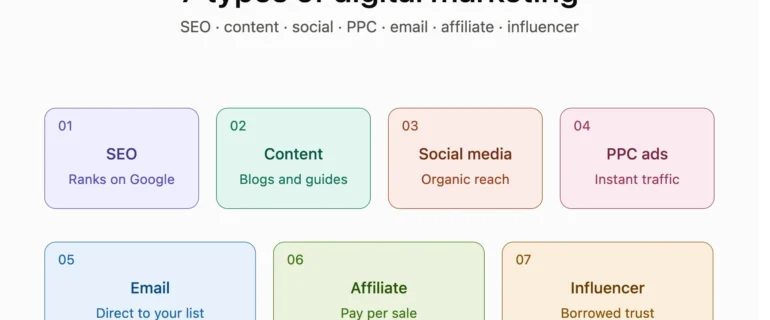 What Are the 7 Types of Digital Marketing? 7 types digital marketing header scaled 13