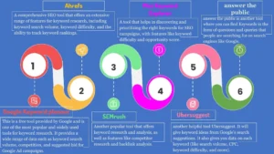 Infographic with a numbered ribbon design showing six popular SEO keyword research tools — Google Keyword Planner, Ahrefs, SEMrush, Moz Keyword Explorer, Ubersuggest, and Answer the Public — each paired with a colored icon and a short description of its features.