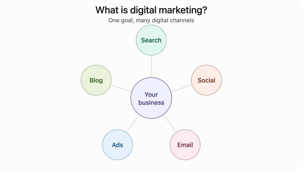 Diagram showing a business at the center connected to five digital marketing channels: search, social, email, ads, and blog.