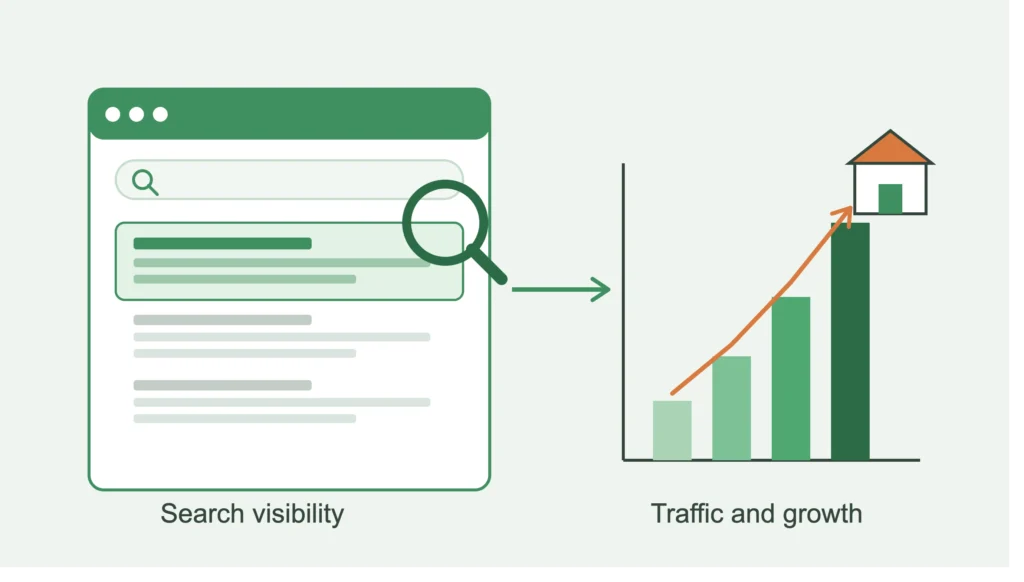 Illustration showing a search results page with a magnified top result leading to a rising traffic chart and storefront, showing why SEO is important for websites.